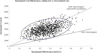 Alpha emitter radium-223 in patients with metastatic castration-resistant prostate cancer: A cost-utility analysis